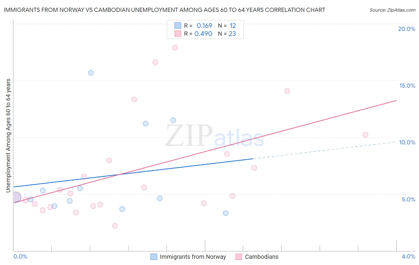 Immigrants from Norway vs Cambodian Unemployment Among Ages 60 to 64 years