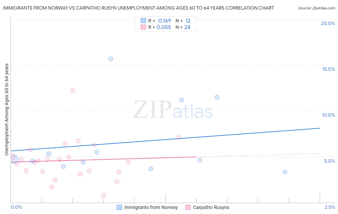 Immigrants from Norway vs Carpatho Rusyn Unemployment Among Ages 60 to 64 years