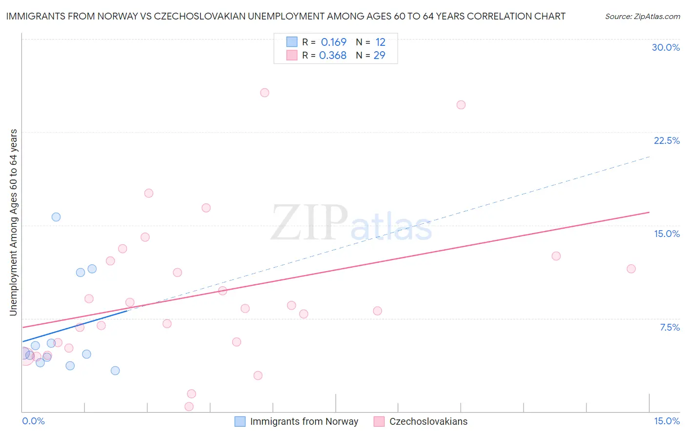 Immigrants from Norway vs Czechoslovakian Unemployment Among Ages 60 to 64 years