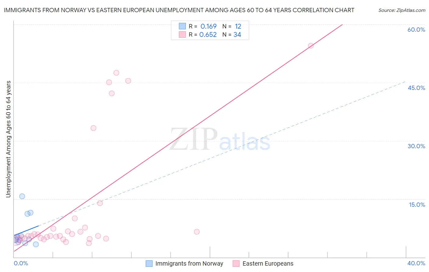 Immigrants from Norway vs Eastern European Unemployment Among Ages 60 to 64 years