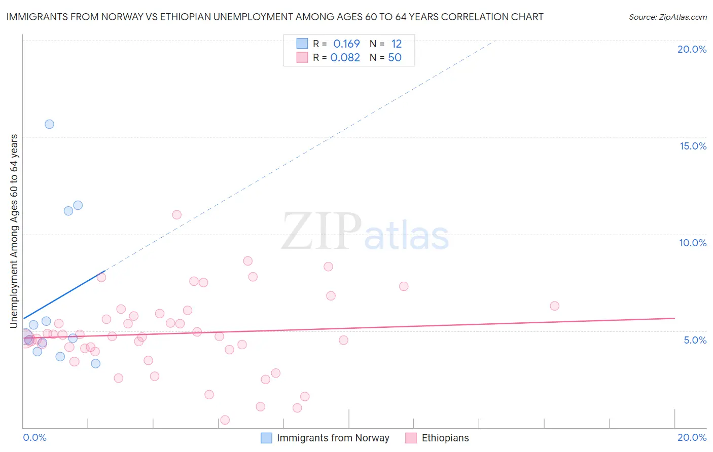 Immigrants from Norway vs Ethiopian Unemployment Among Ages 60 to 64 years