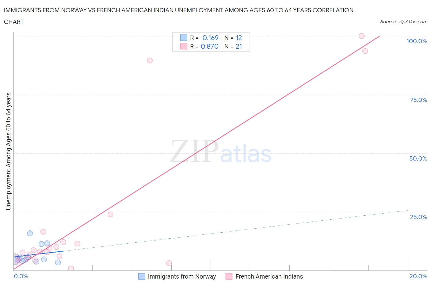 Immigrants from Norway vs French American Indian Unemployment Among Ages 60 to 64 years