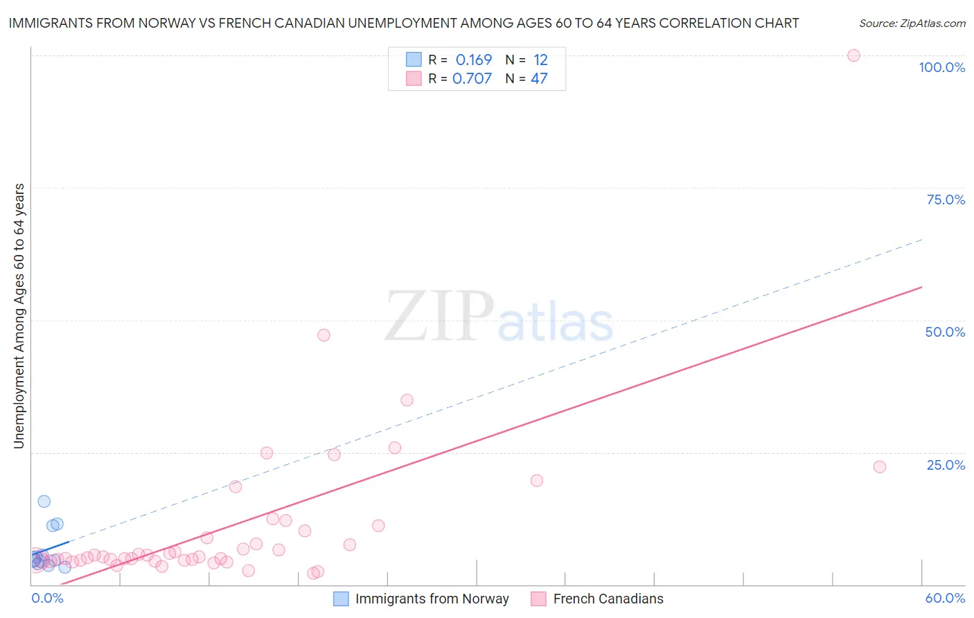 Immigrants from Norway vs French Canadian Unemployment Among Ages 60 to 64 years