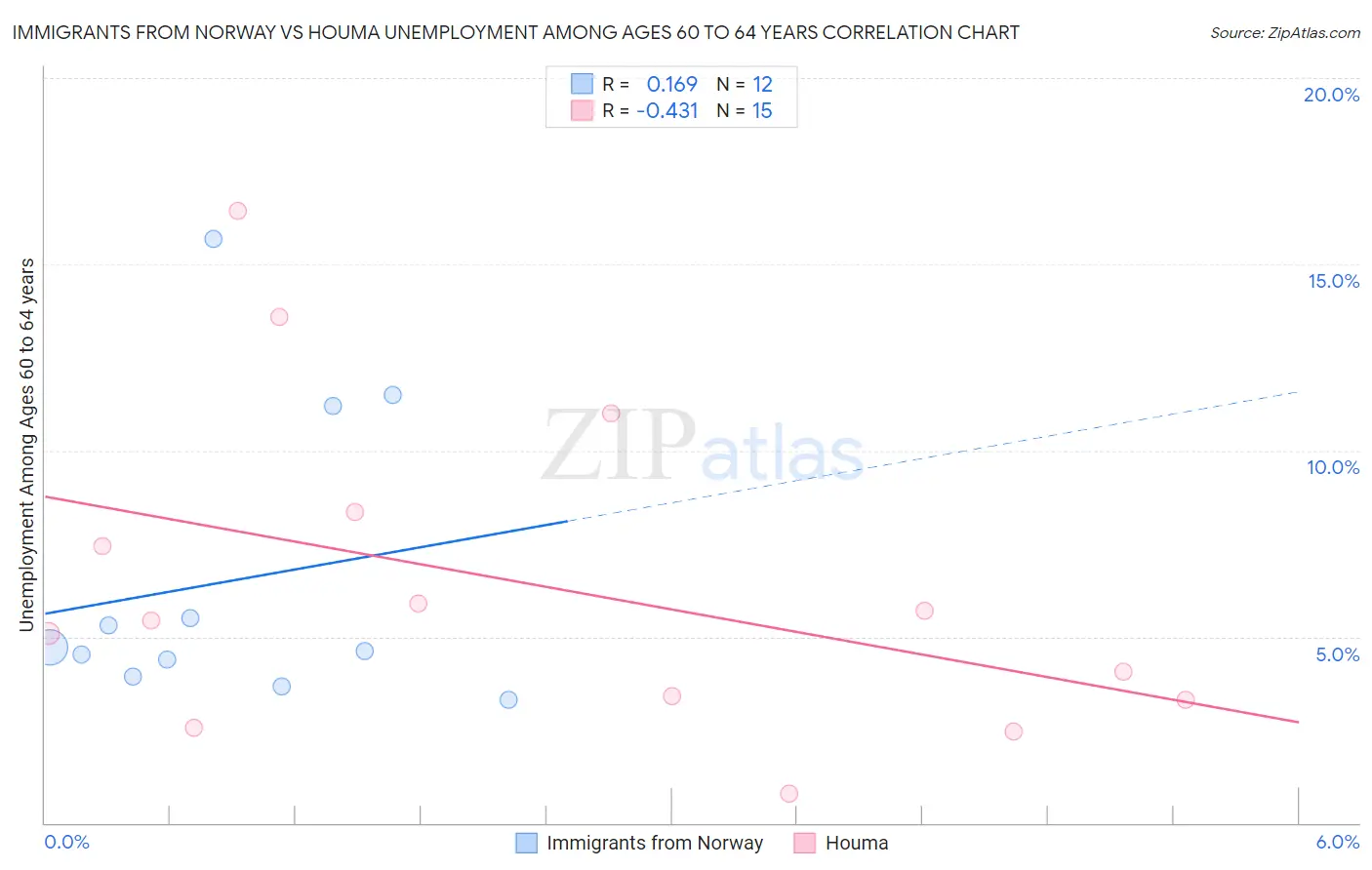 Immigrants from Norway vs Houma Unemployment Among Ages 60 to 64 years