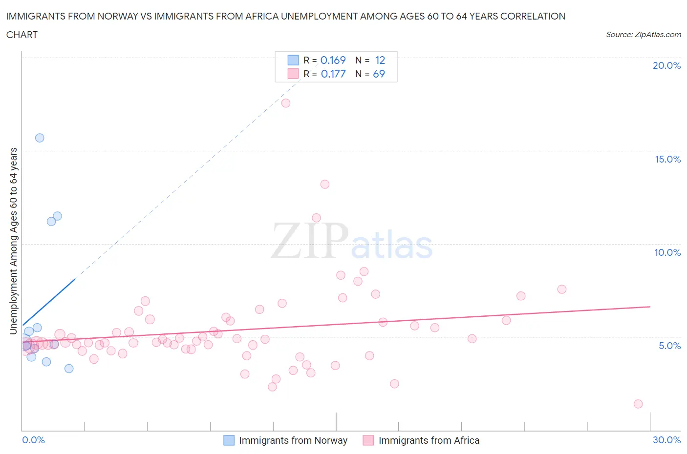 Immigrants from Norway vs Immigrants from Africa Unemployment Among Ages 60 to 64 years