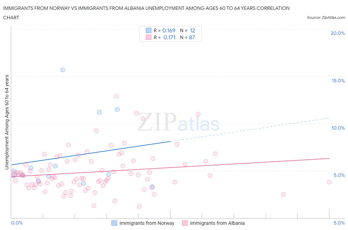 Immigrants from Norway vs Immigrants from Albania Unemployment Among Ages 60 to 64 years