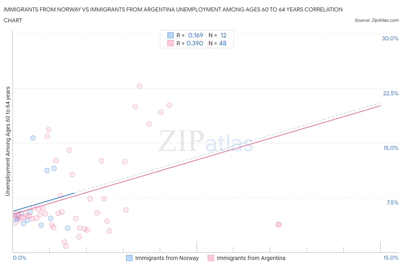 Immigrants from Norway vs Immigrants from Argentina Unemployment Among Ages 60 to 64 years