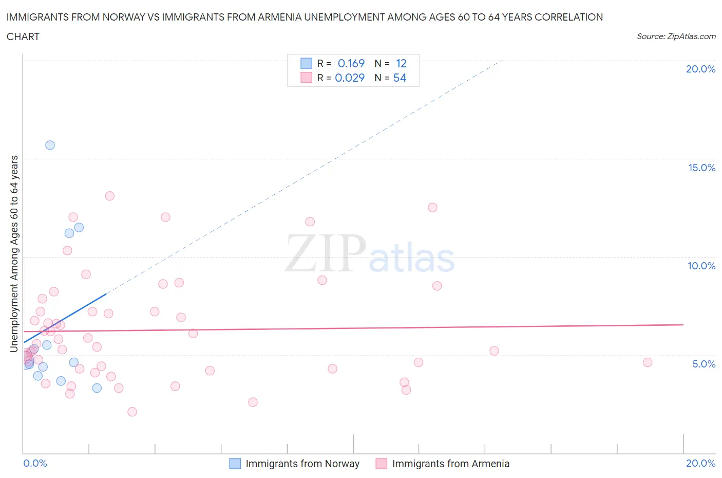 Immigrants from Norway vs Immigrants from Armenia Unemployment Among Ages 60 to 64 years