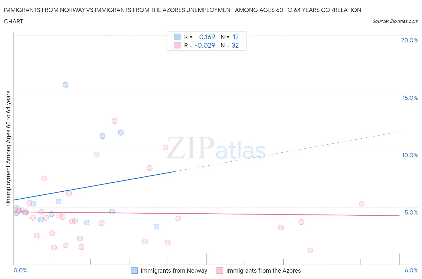 Immigrants from Norway vs Immigrants from the Azores Unemployment Among Ages 60 to 64 years