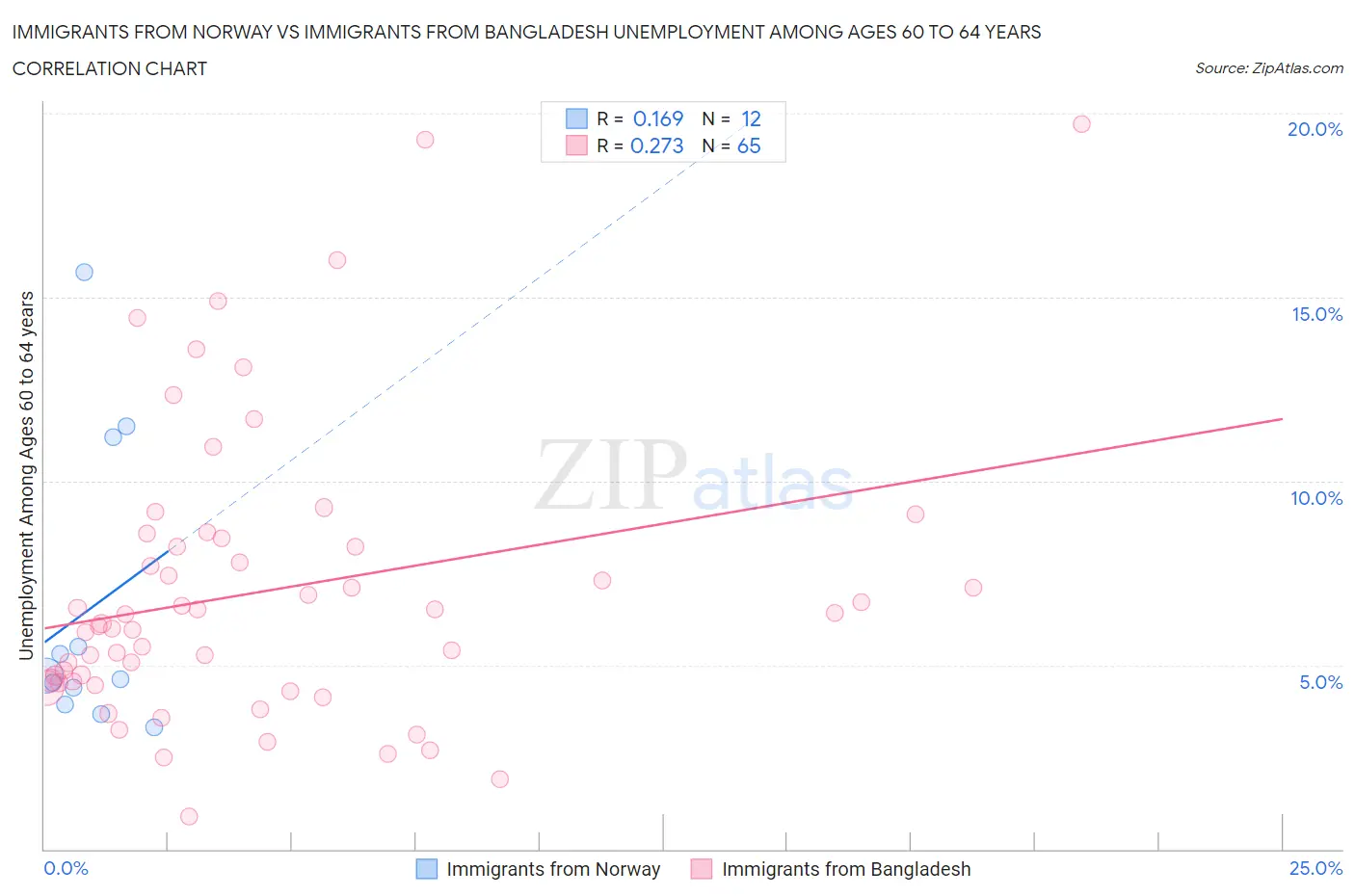 Immigrants from Norway vs Immigrants from Bangladesh Unemployment Among Ages 60 to 64 years