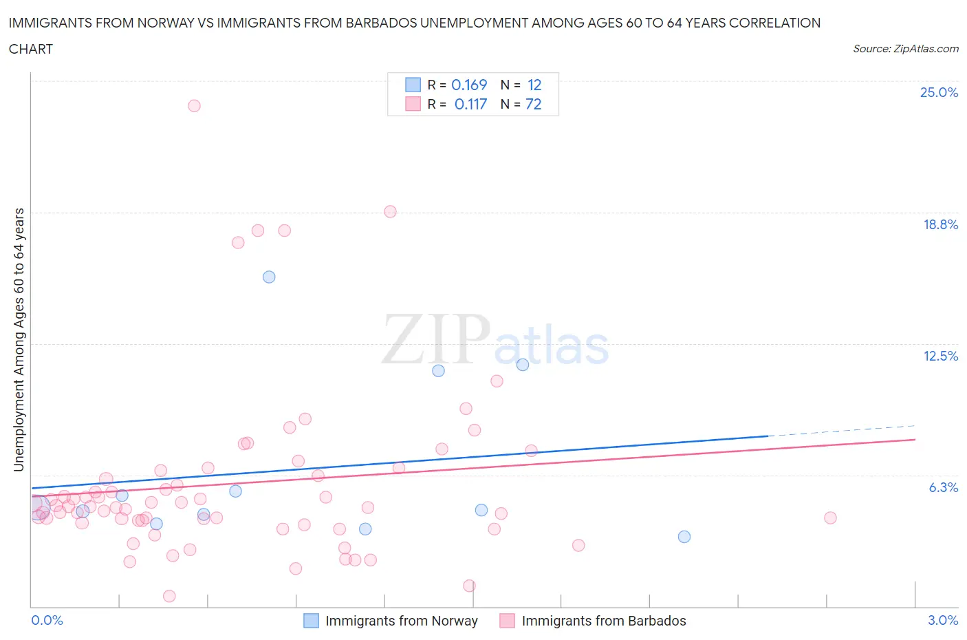 Immigrants from Norway vs Immigrants from Barbados Unemployment Among Ages 60 to 64 years