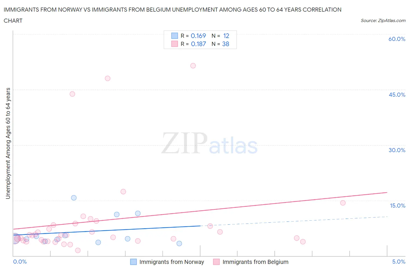 Immigrants from Norway vs Immigrants from Belgium Unemployment Among Ages 60 to 64 years