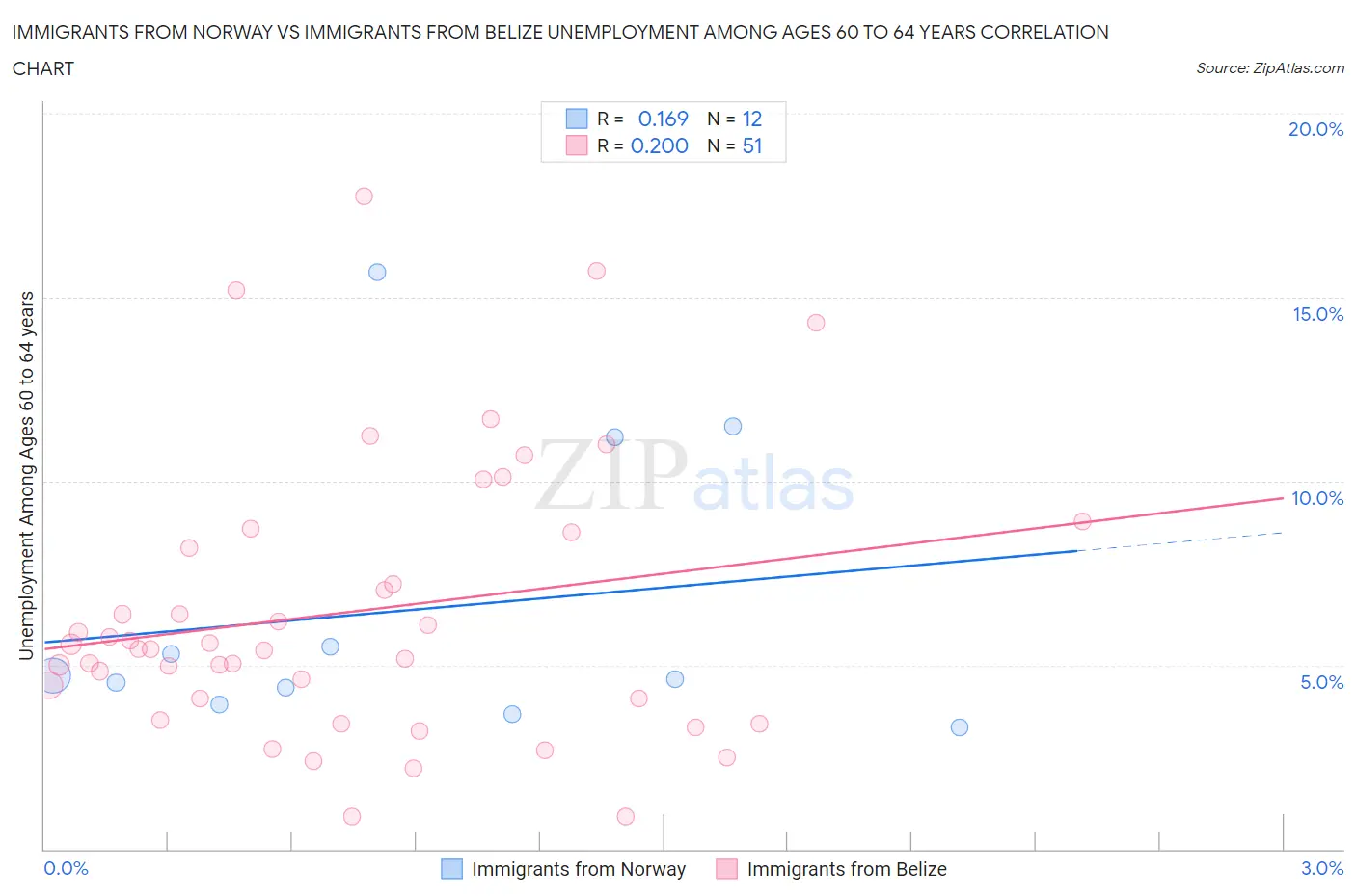 Immigrants from Norway vs Immigrants from Belize Unemployment Among Ages 60 to 64 years