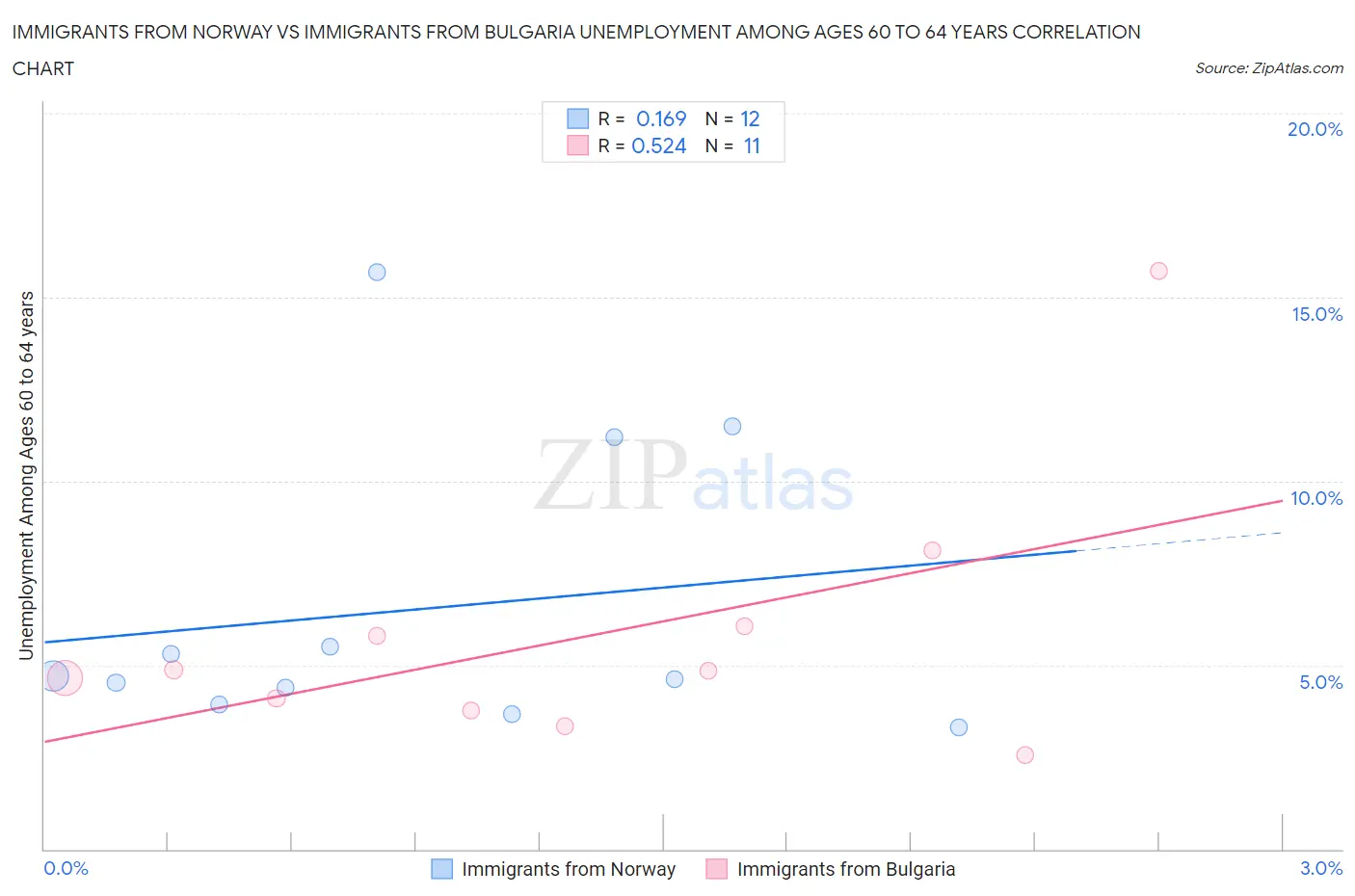 Immigrants from Norway vs Immigrants from Bulgaria Unemployment Among Ages 60 to 64 years
