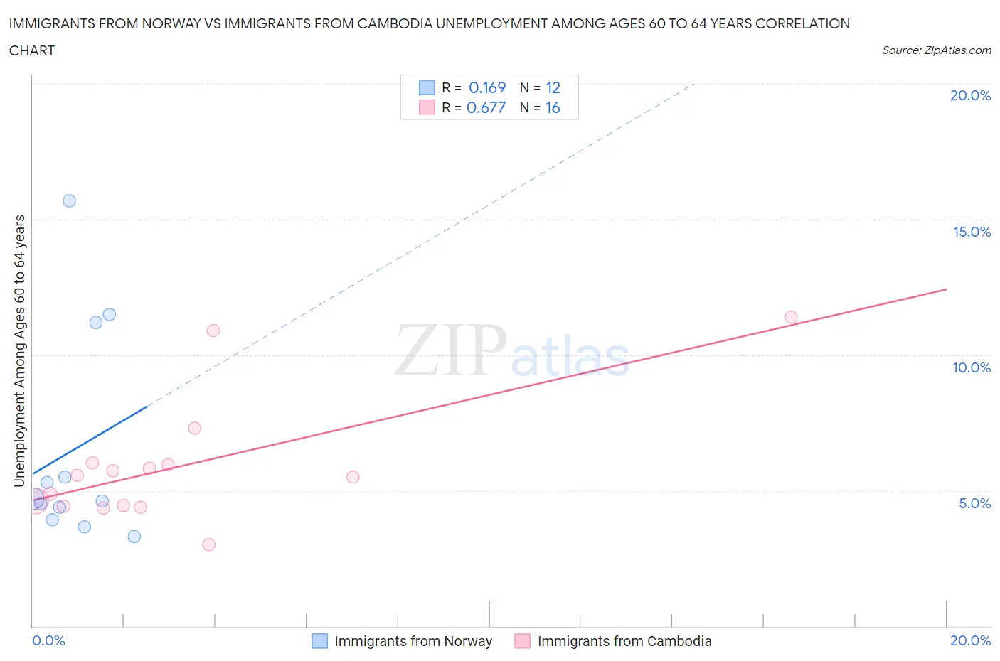 Immigrants from Norway vs Immigrants from Cambodia Unemployment Among Ages 60 to 64 years