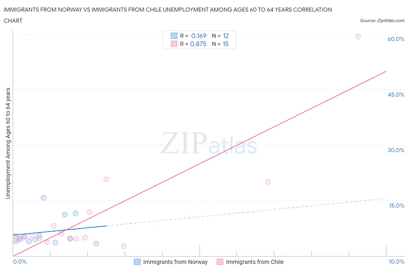 Immigrants from Norway vs Immigrants from Chile Unemployment Among Ages 60 to 64 years