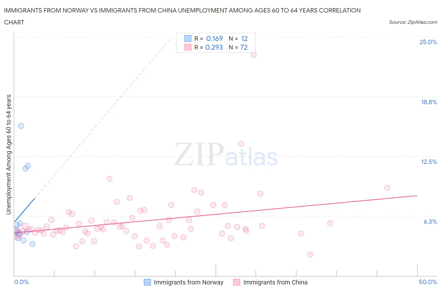 Immigrants from Norway vs Immigrants from China Unemployment Among Ages 60 to 64 years