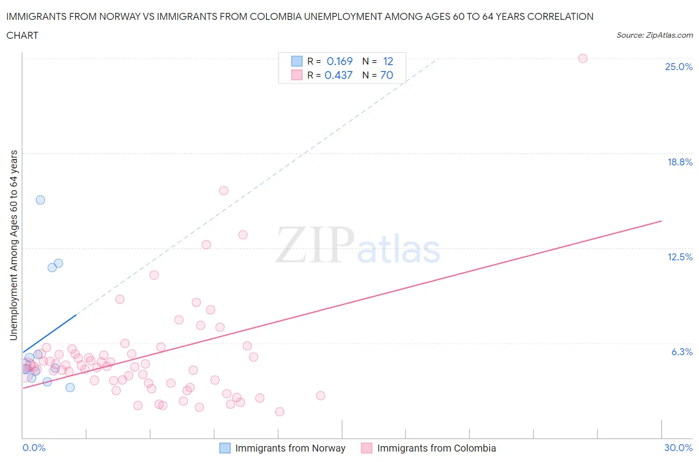 Immigrants from Norway vs Immigrants from Colombia Unemployment Among Ages 60 to 64 years