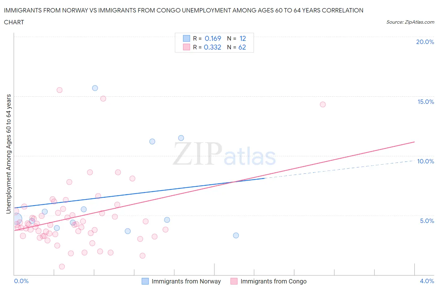 Immigrants from Norway vs Immigrants from Congo Unemployment Among Ages 60 to 64 years
