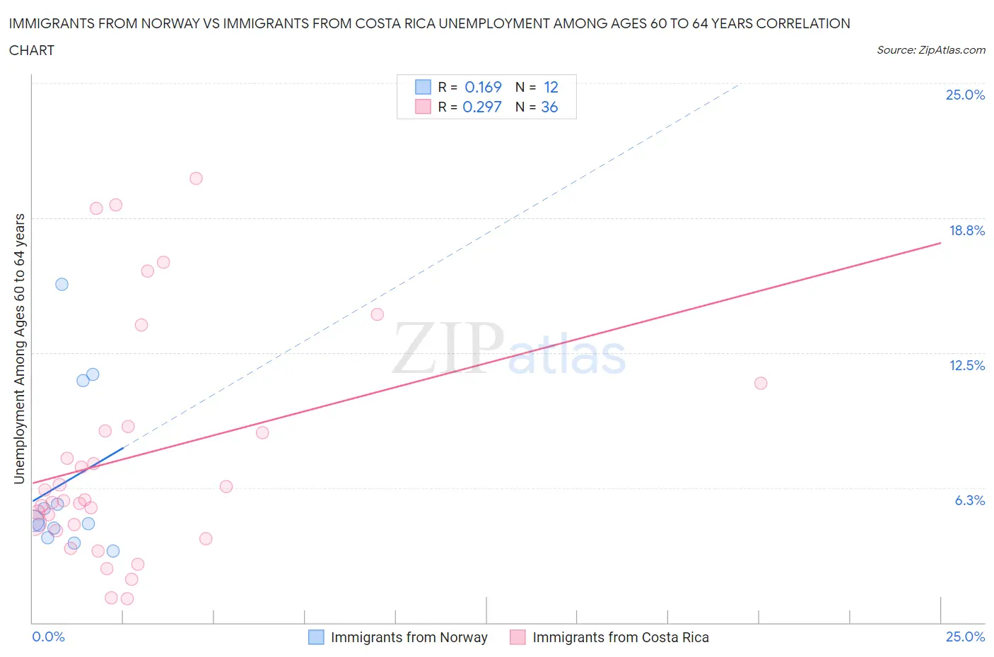 Immigrants from Norway vs Immigrants from Costa Rica Unemployment Among Ages 60 to 64 years