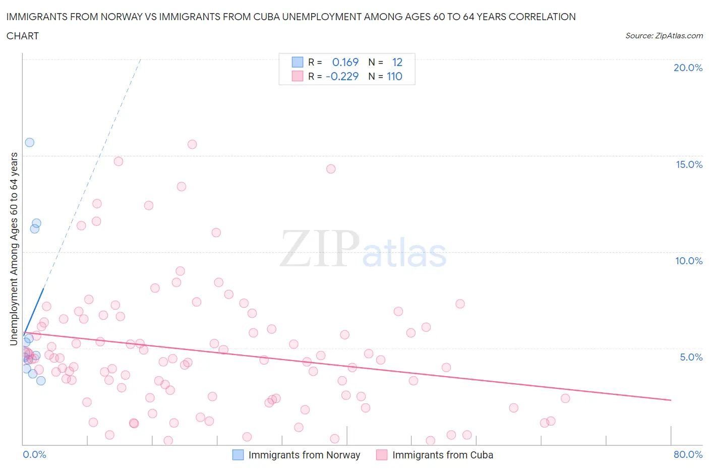 Immigrants from Norway vs Immigrants from Cuba Unemployment Among Ages 60 to 64 years