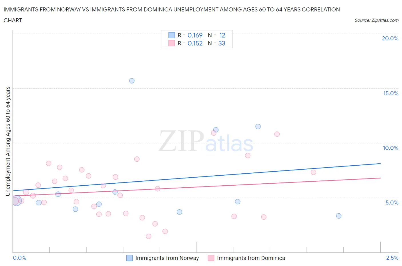 Immigrants from Norway vs Immigrants from Dominica Unemployment Among Ages 60 to 64 years