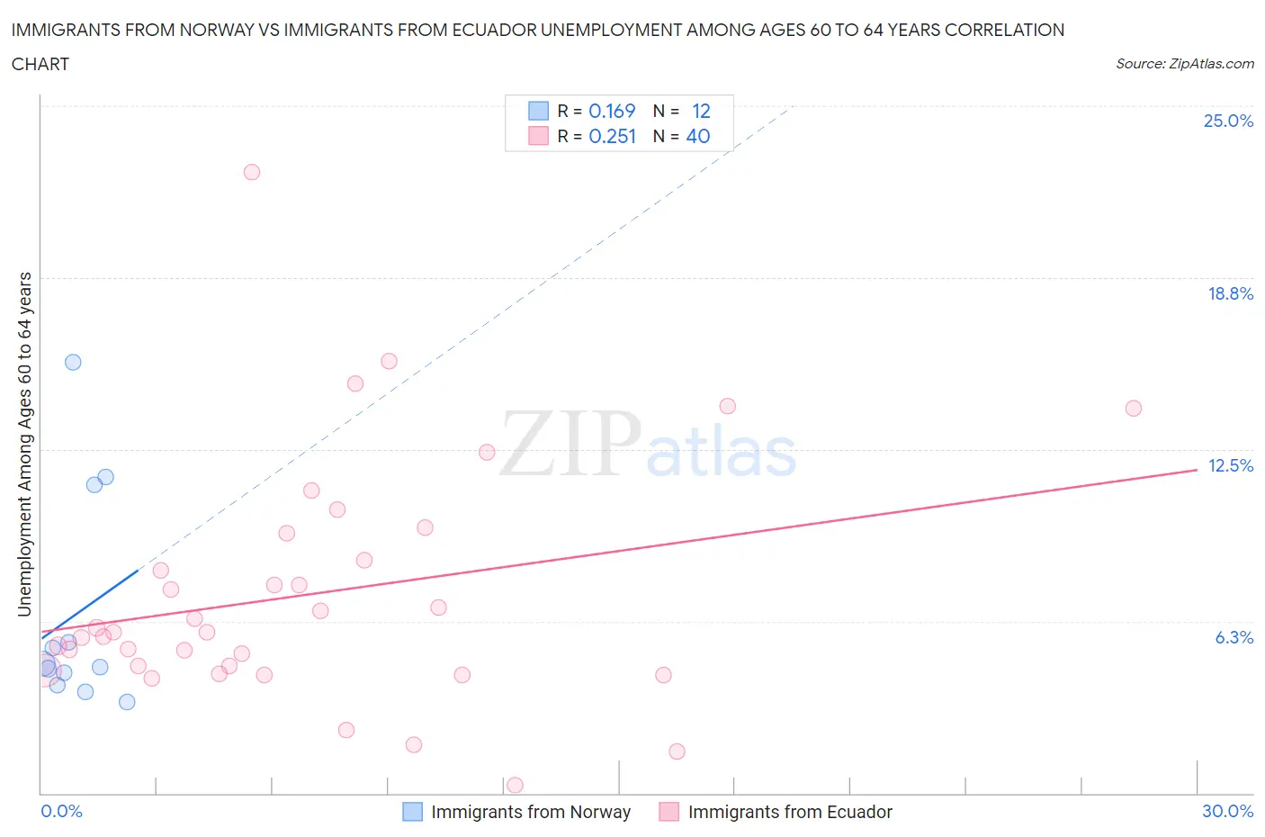 Immigrants from Norway vs Immigrants from Ecuador Unemployment Among Ages 60 to 64 years