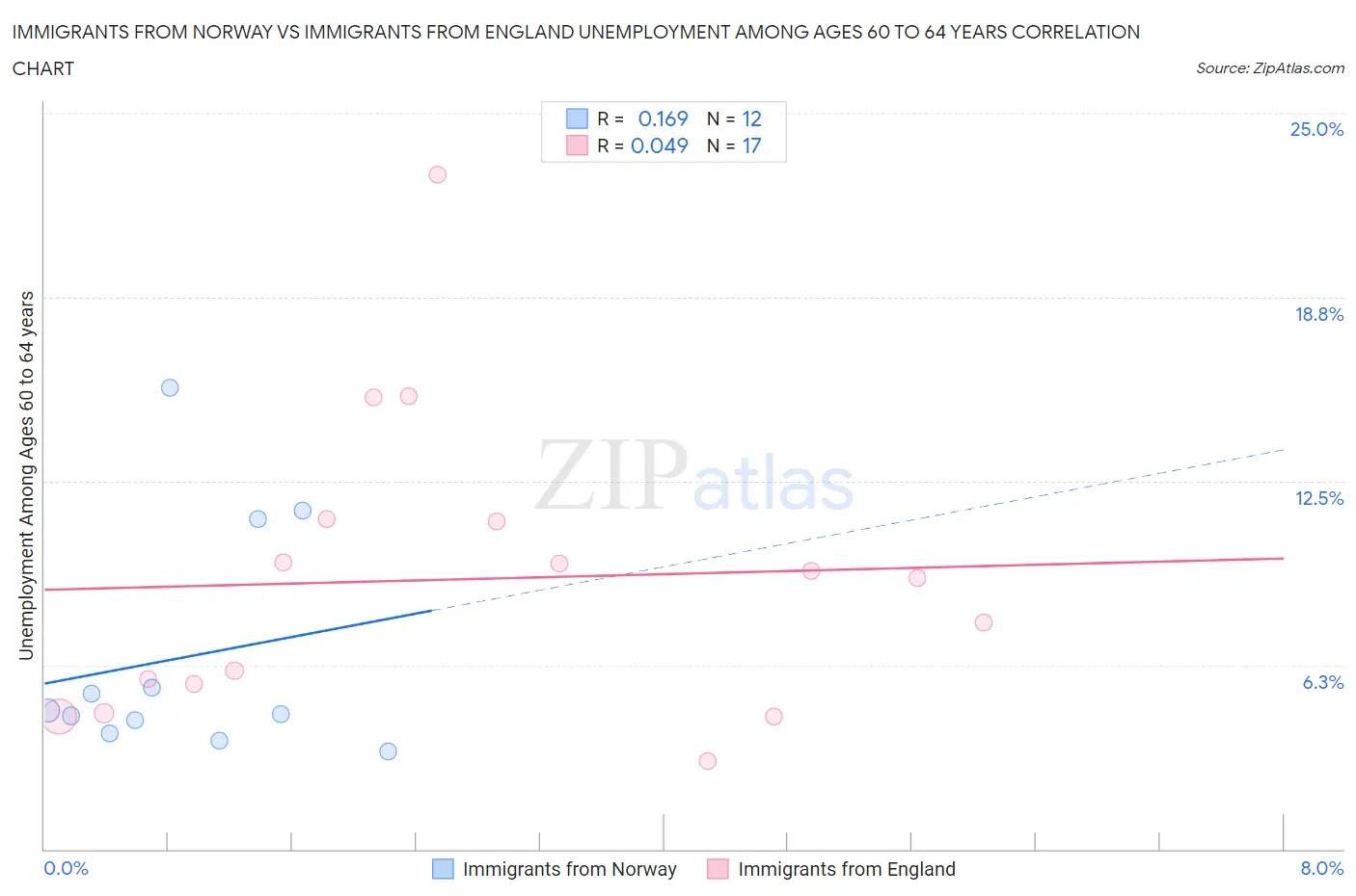 Immigrants from Norway vs Immigrants from England Unemployment Among Ages 60 to 64 years