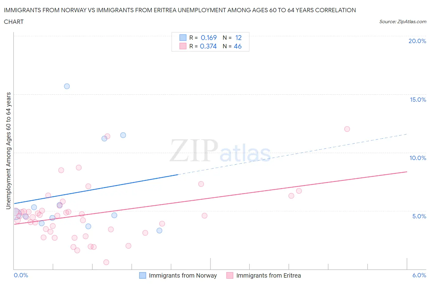 Immigrants from Norway vs Immigrants from Eritrea Unemployment Among Ages 60 to 64 years