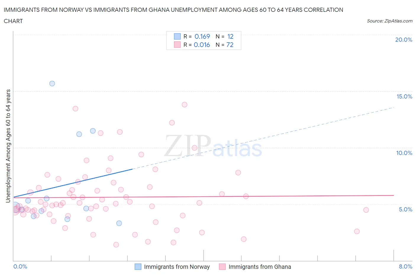 Immigrants from Norway vs Immigrants from Ghana Unemployment Among Ages 60 to 64 years