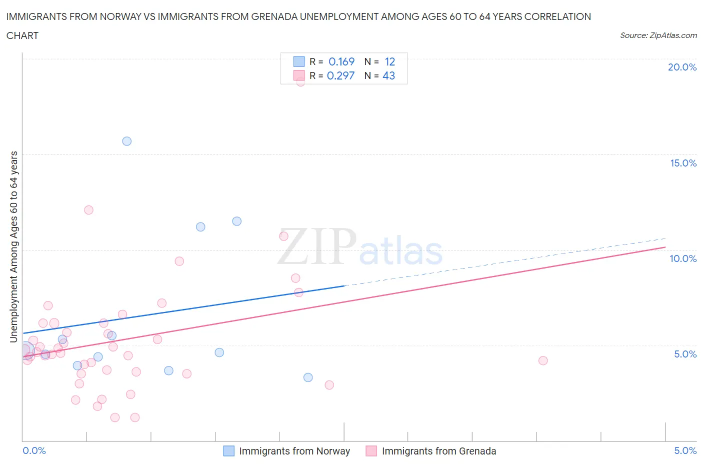 Immigrants from Norway vs Immigrants from Grenada Unemployment Among Ages 60 to 64 years