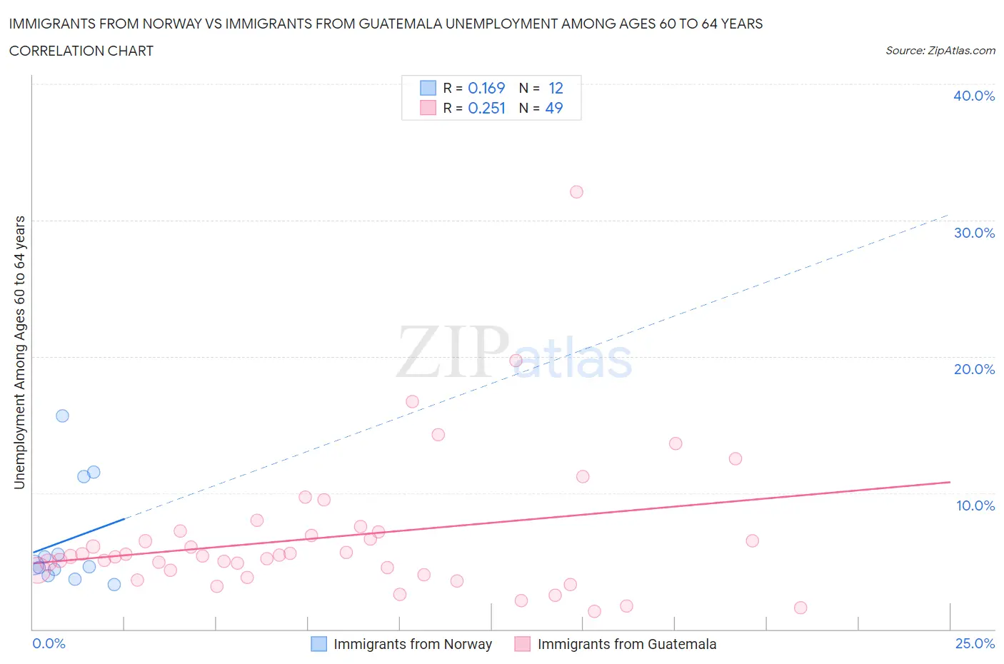 Immigrants from Norway vs Immigrants from Guatemala Unemployment Among Ages 60 to 64 years