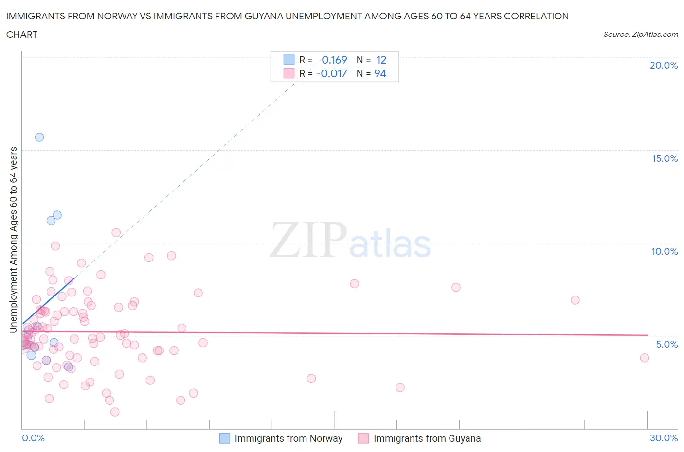 Immigrants from Norway vs Immigrants from Guyana Unemployment Among Ages 60 to 64 years