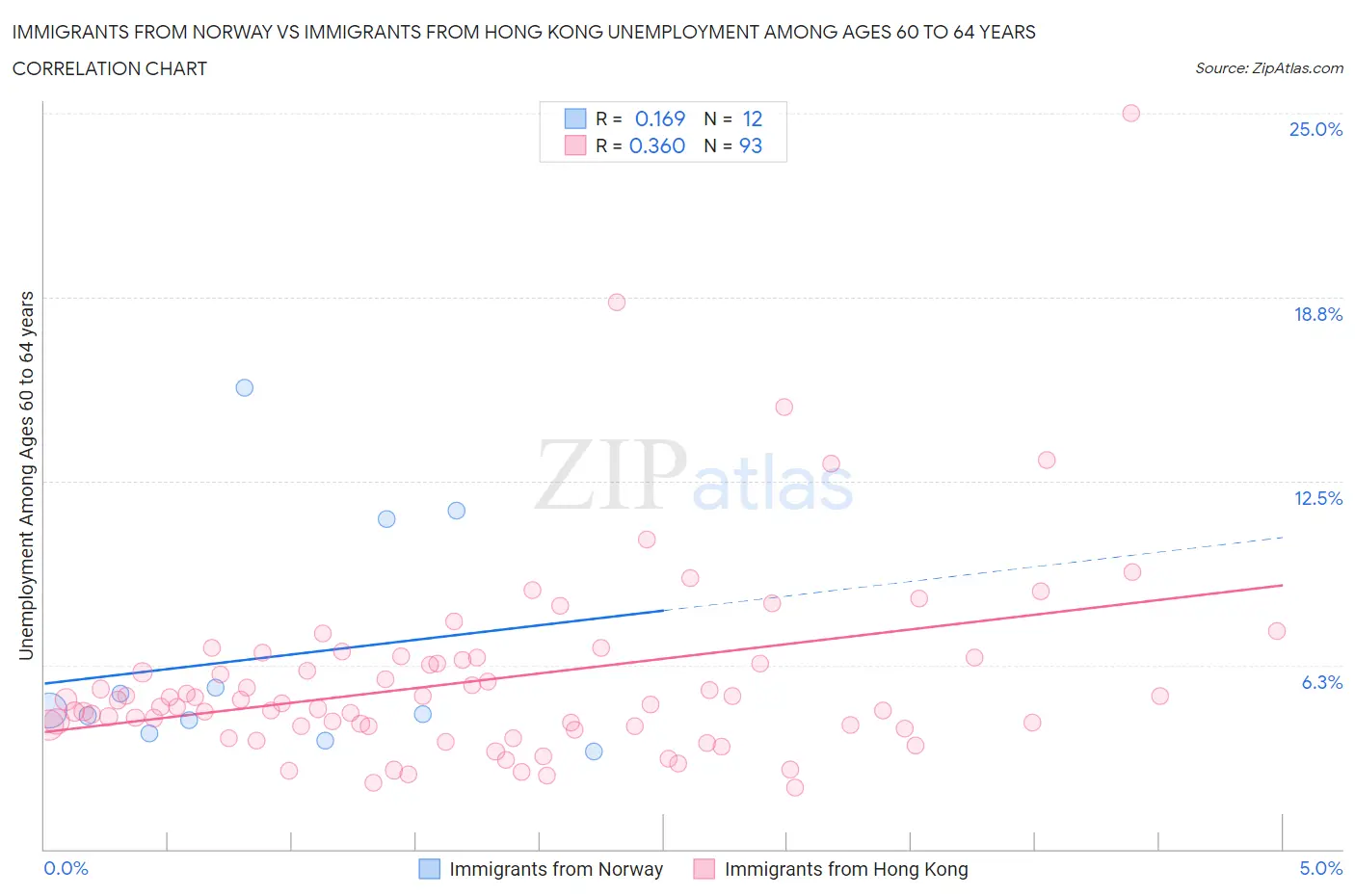 Immigrants from Norway vs Immigrants from Hong Kong Unemployment Among Ages 60 to 64 years