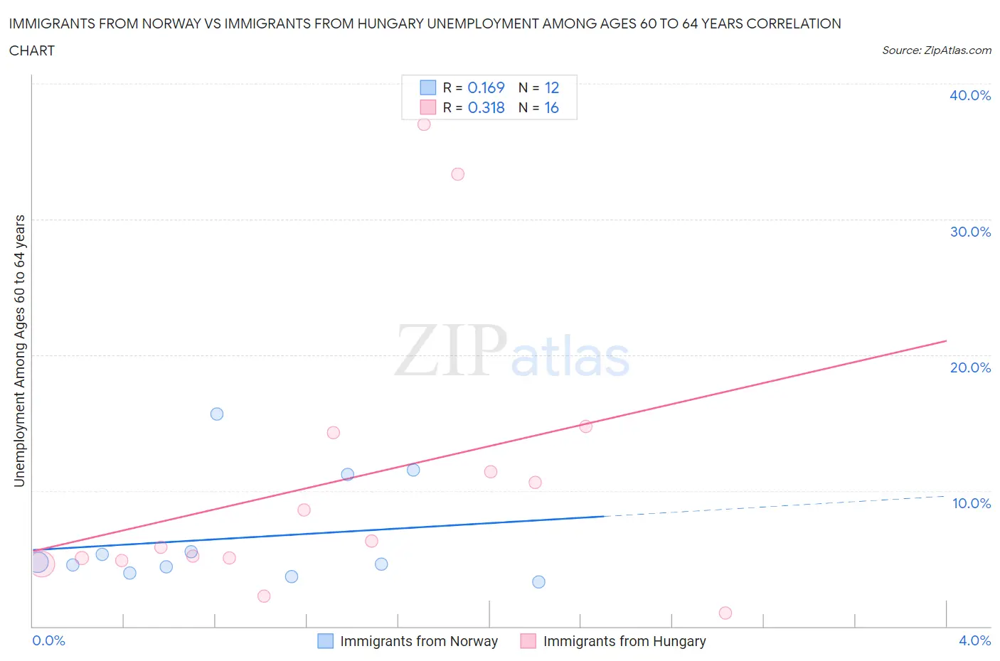 Immigrants from Norway vs Immigrants from Hungary Unemployment Among Ages 60 to 64 years