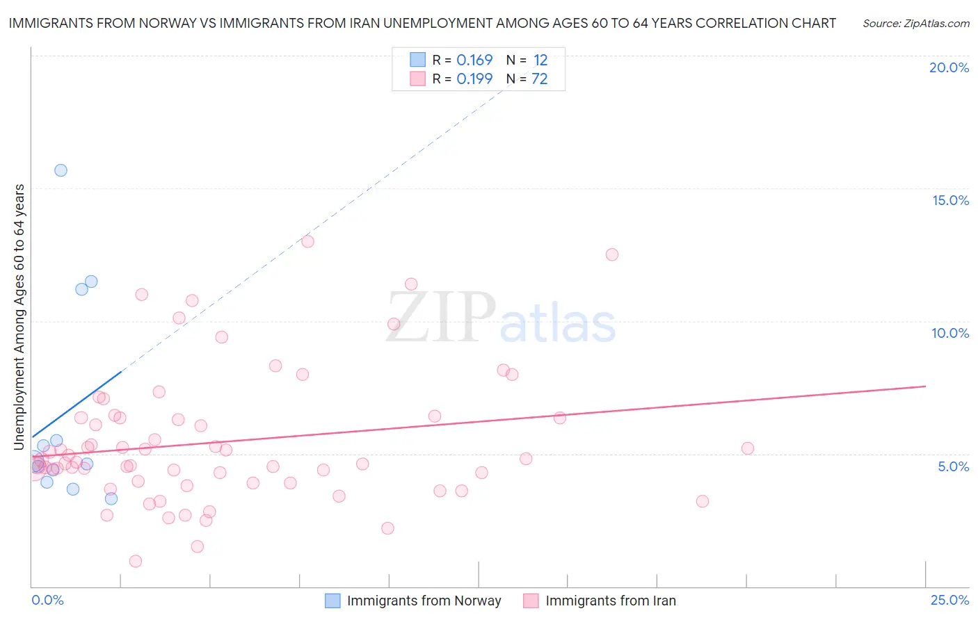 Immigrants from Norway vs Immigrants from Iran Unemployment Among Ages 60 to 64 years