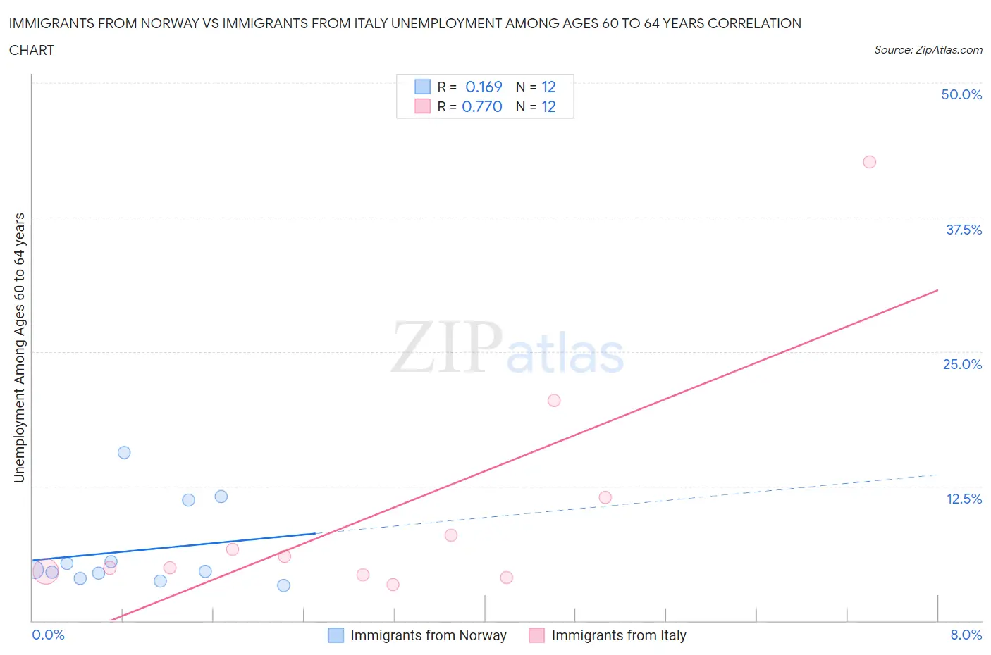 Immigrants from Norway vs Immigrants from Italy Unemployment Among Ages 60 to 64 years