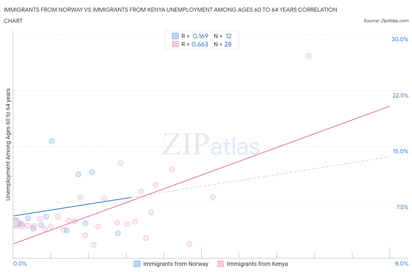 Immigrants from Norway vs Immigrants from Kenya Unemployment Among Ages 60 to 64 years