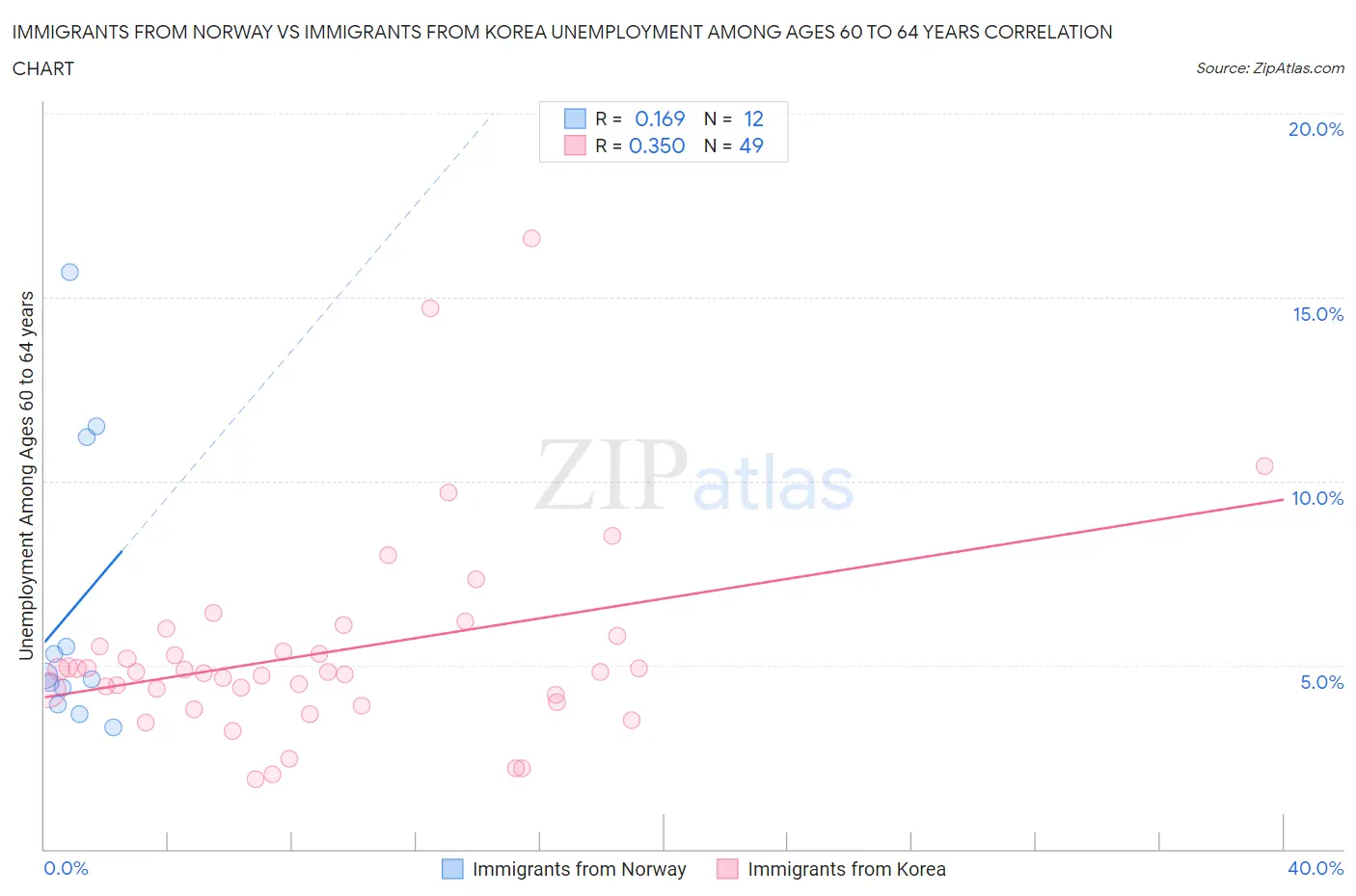 Immigrants from Norway vs Immigrants from Korea Unemployment Among Ages 60 to 64 years