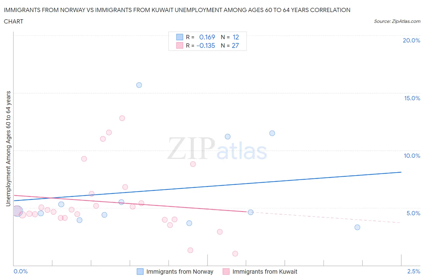 Immigrants from Norway vs Immigrants from Kuwait Unemployment Among Ages 60 to 64 years