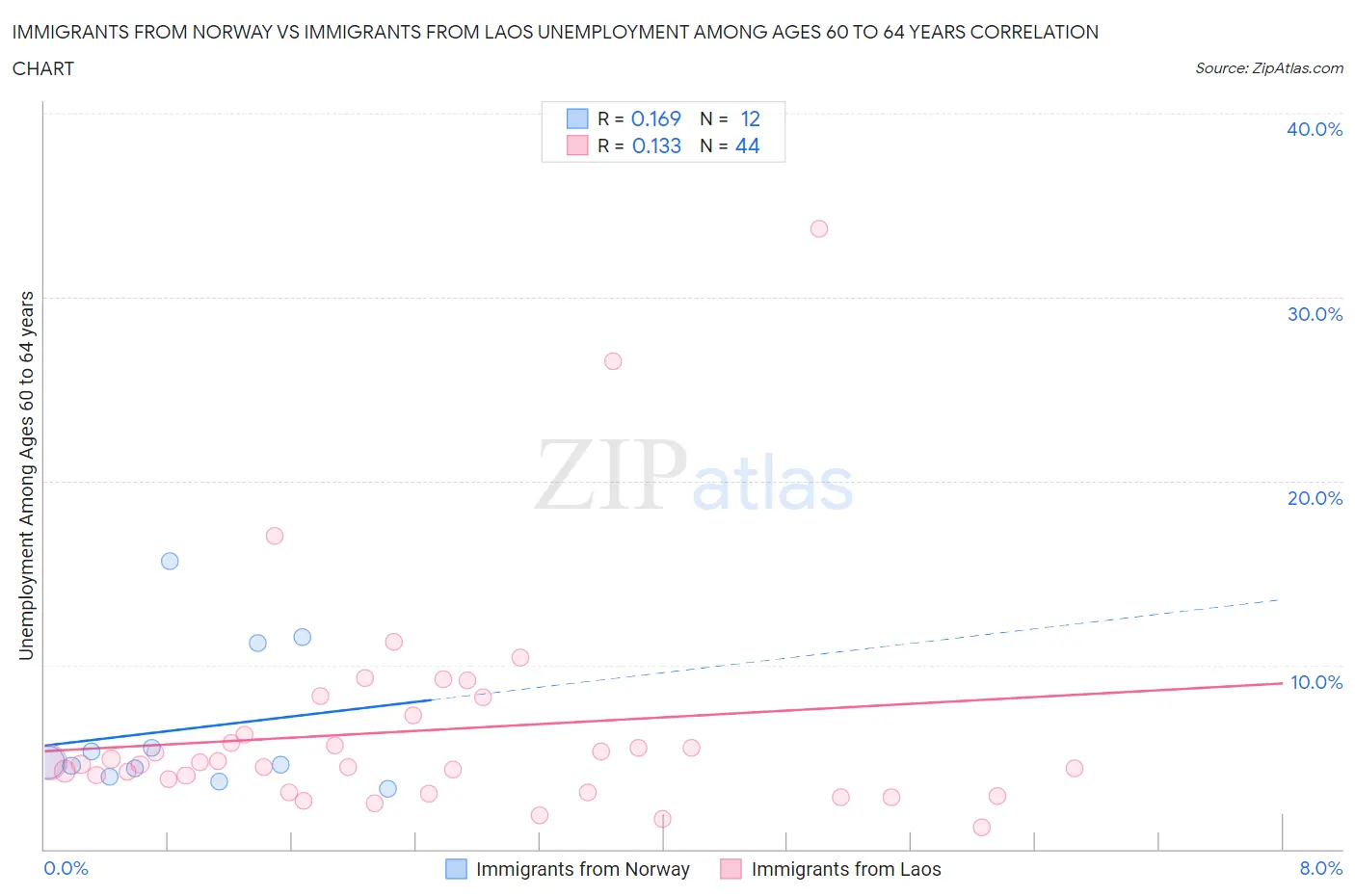 Immigrants from Norway vs Immigrants from Laos Unemployment Among Ages 60 to 64 years