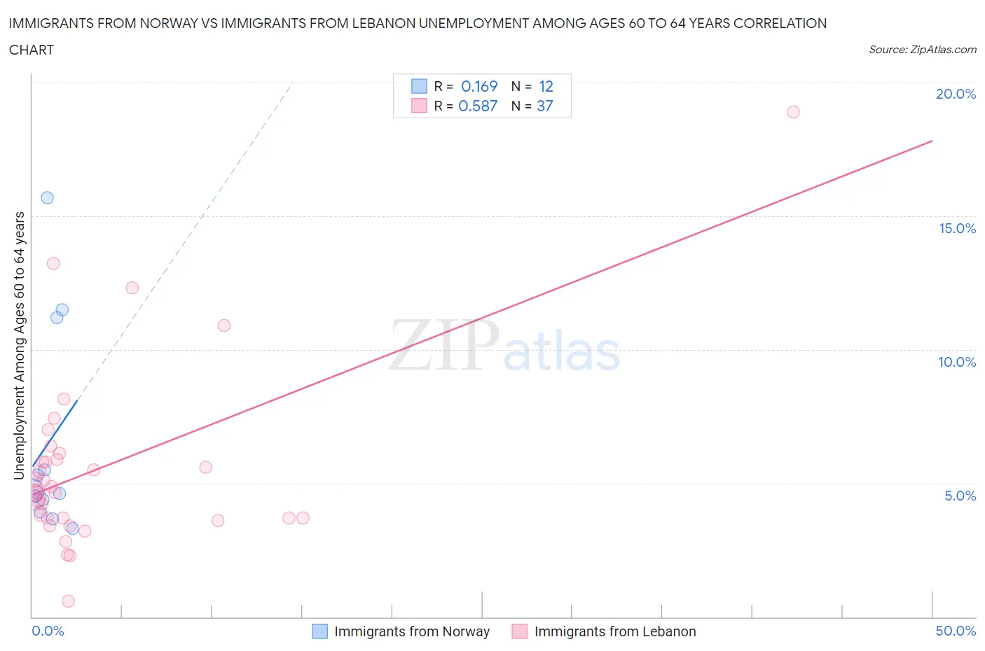 Immigrants from Norway vs Immigrants from Lebanon Unemployment Among Ages 60 to 64 years