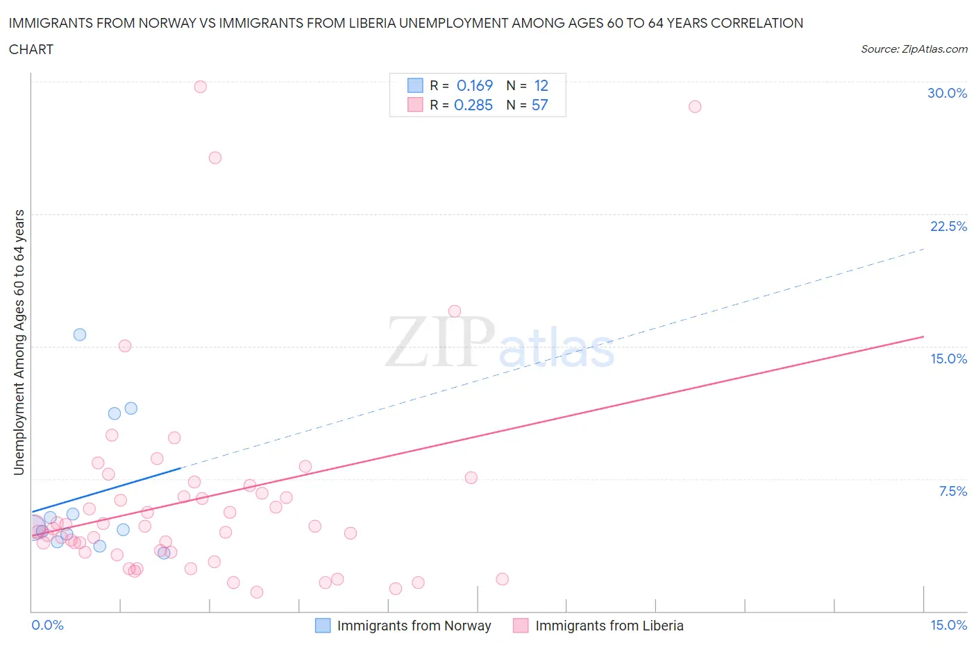 Immigrants from Norway vs Immigrants from Liberia Unemployment Among Ages 60 to 64 years