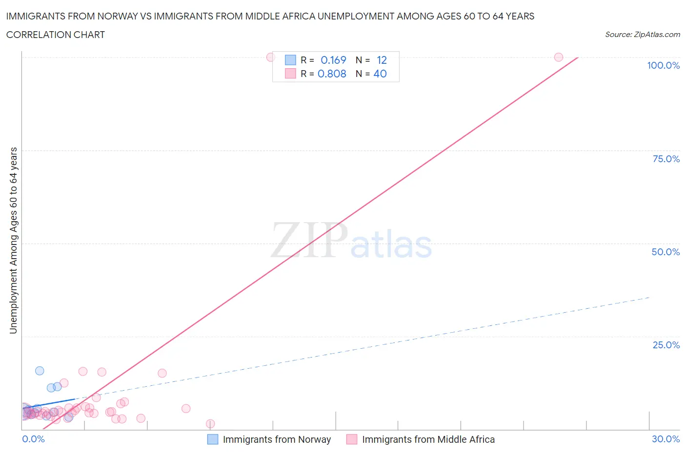 Immigrants from Norway vs Immigrants from Middle Africa Unemployment Among Ages 60 to 64 years
