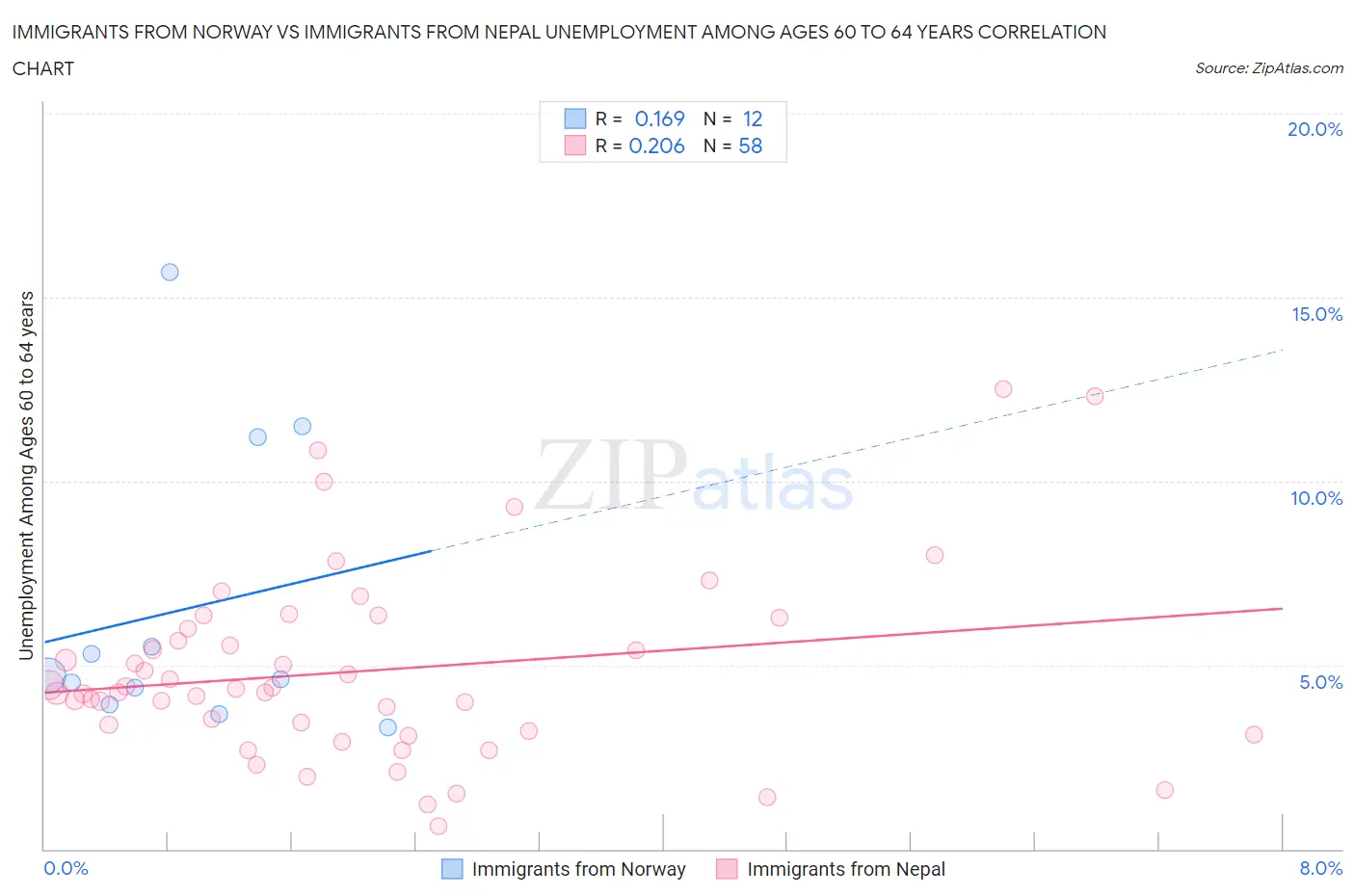 Immigrants from Norway vs Immigrants from Nepal Unemployment Among Ages 60 to 64 years