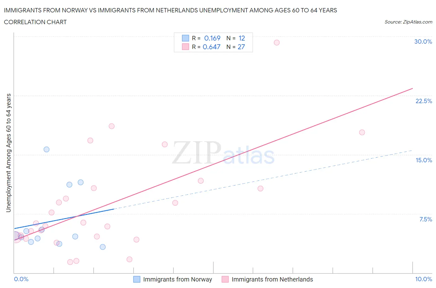 Immigrants from Norway vs Immigrants from Netherlands Unemployment Among Ages 60 to 64 years