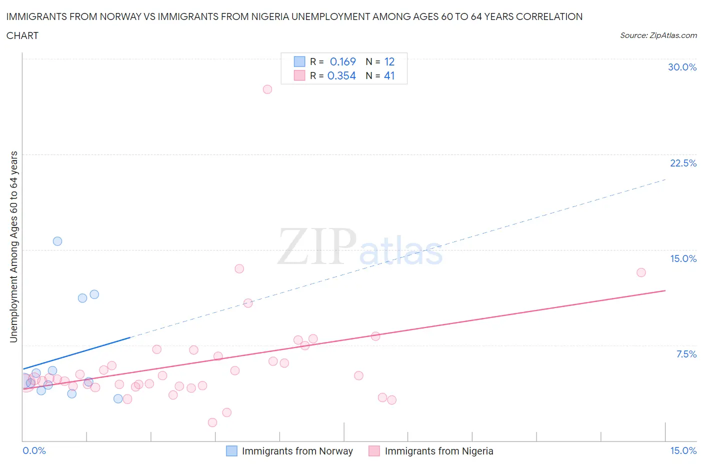 Immigrants from Norway vs Immigrants from Nigeria Unemployment Among Ages 60 to 64 years