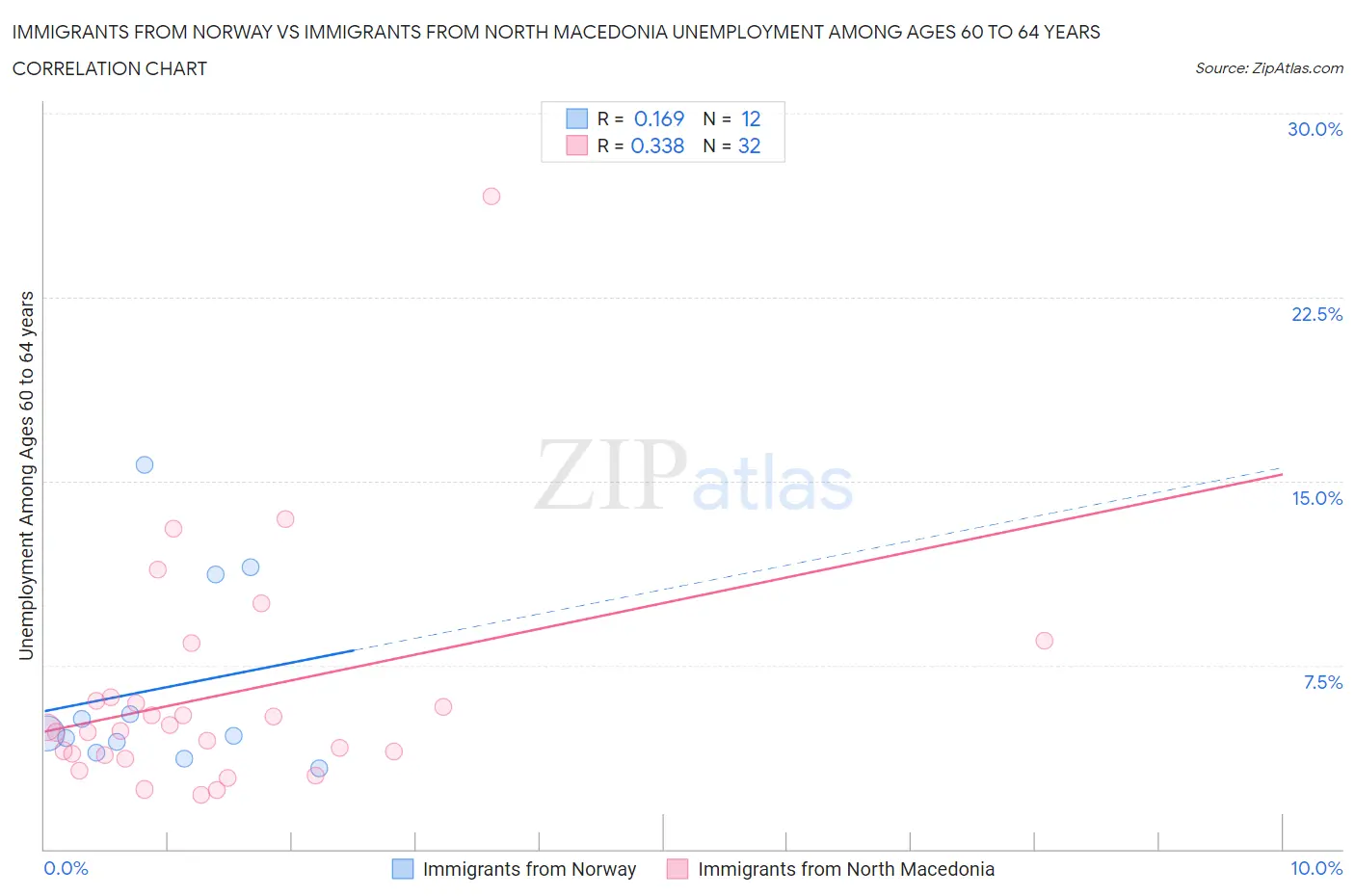 Immigrants from Norway vs Immigrants from North Macedonia Unemployment Among Ages 60 to 64 years