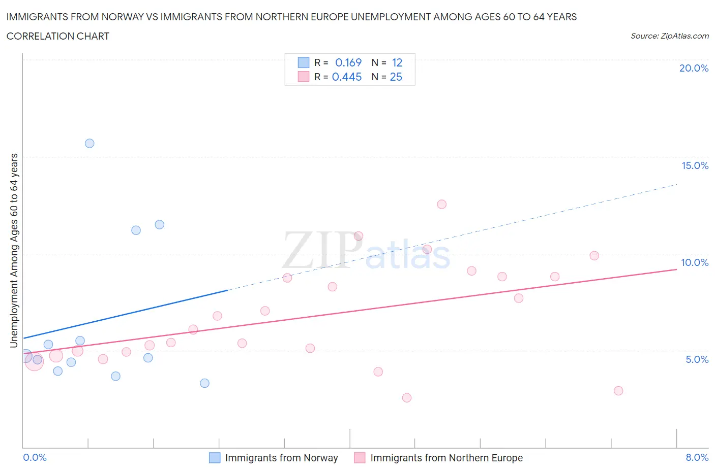 Immigrants from Norway vs Immigrants from Northern Europe Unemployment Among Ages 60 to 64 years