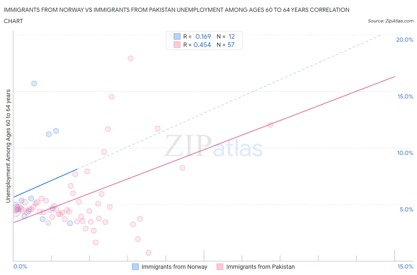 Immigrants from Norway vs Immigrants from Pakistan Unemployment Among Ages 60 to 64 years